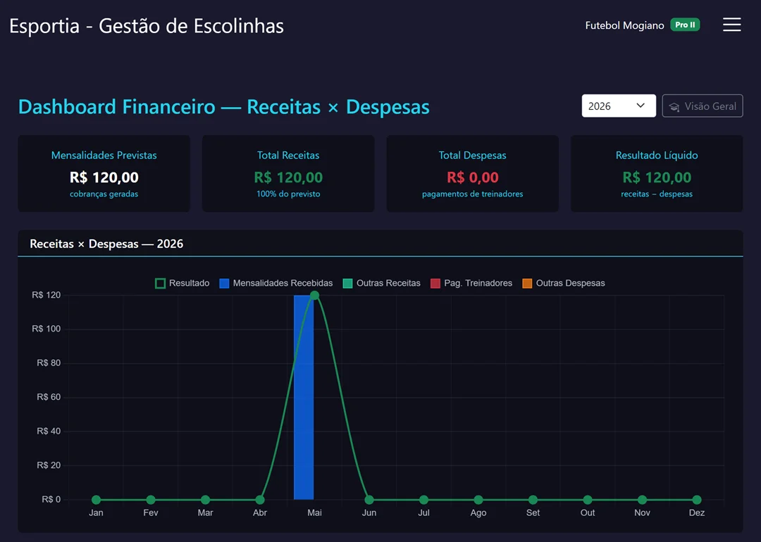 Dashboard financeiro do sistema Esportia, com gráfico de receitas e despesas